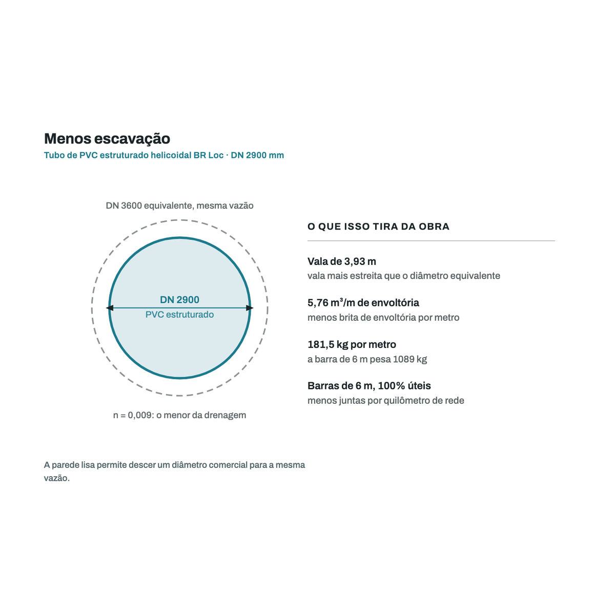 Comparativo de diametro: o tubo de PVC DN 2900 mm substitui o diametro equivalente em concreto para a mesma vazao