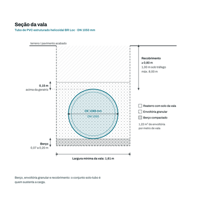 Secao transversal da vala para o tubo DN 1050 mm: berco, envoltoria granular, recobrimento e largura minima de vala
