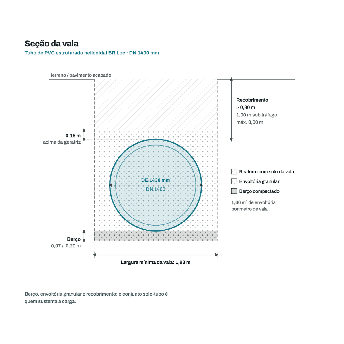 Secao transversal da vala para o tubo DN 1400 mm: berco, envoltoria granular, recobrimento e largura minima de vala