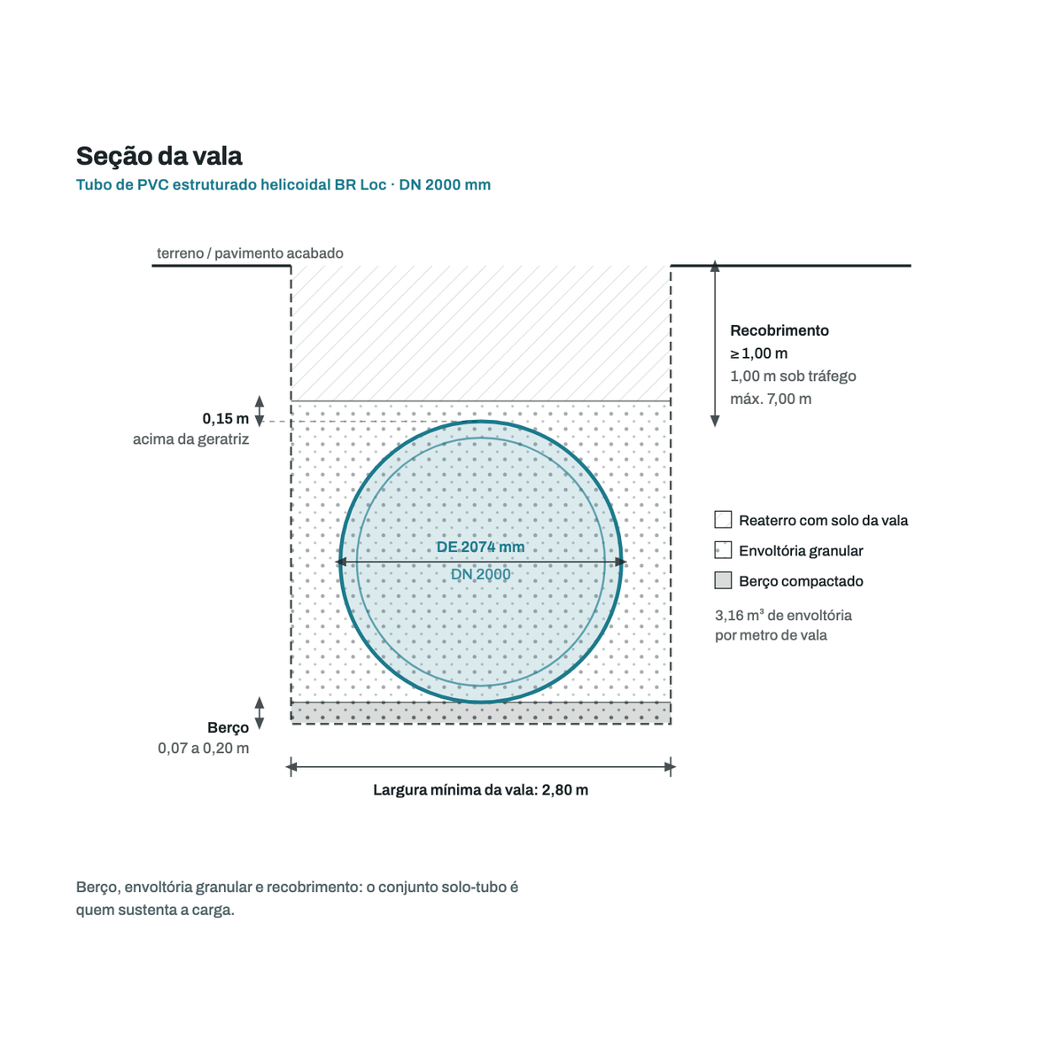 Secao transversal da vala para o tubo DN 2000 mm: berco, envoltoria granular, recobrimento e largura minima de vala