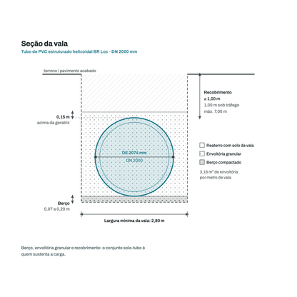 Secao transversal da vala para o tubo DN 2000 mm: berco, envoltoria granular, recobrimento e largura minima de vala