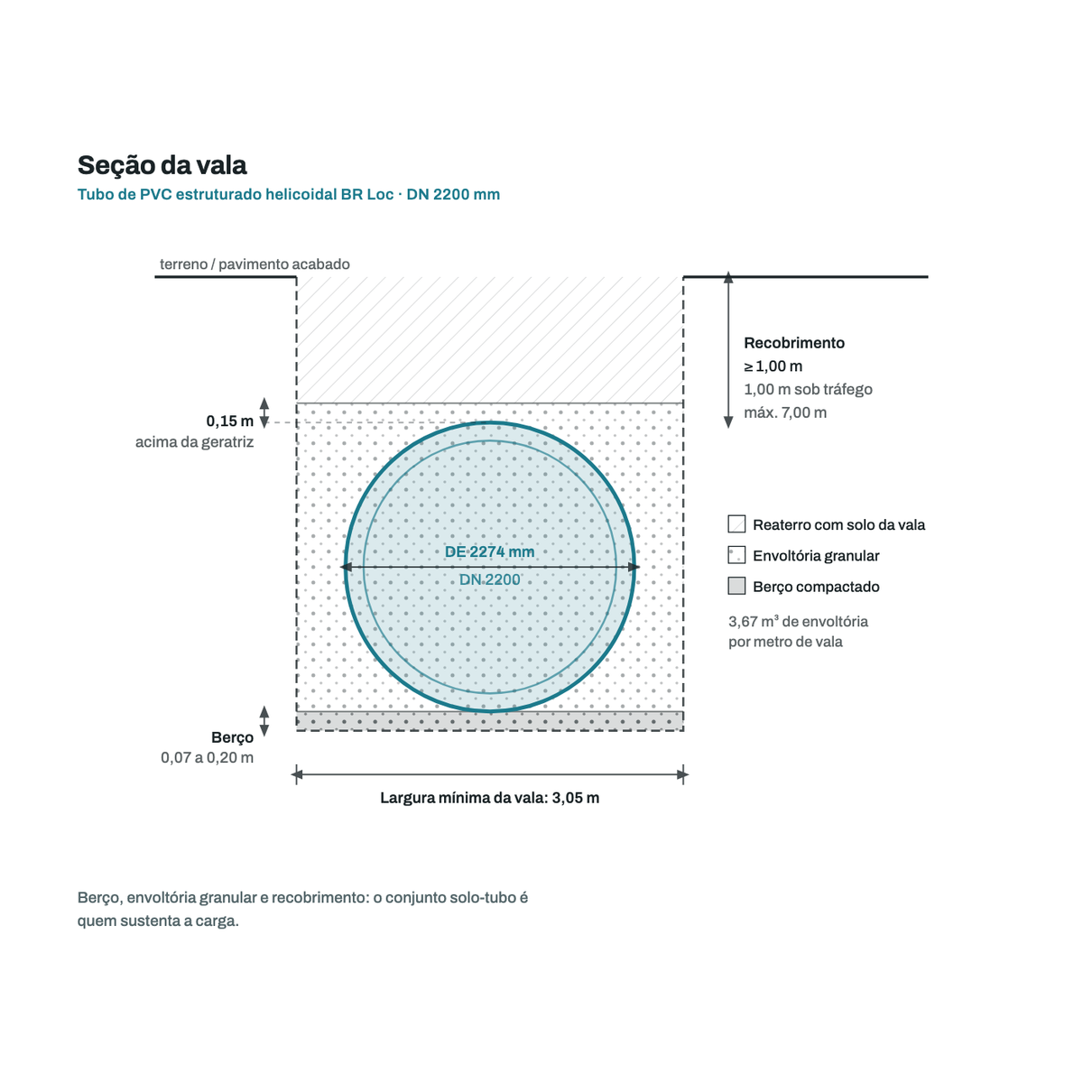 Secao transversal da vala para o tubo DN 2200 mm: berco, envoltoria granular, recobrimento e largura minima de vala