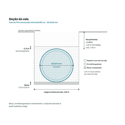 Secao transversal da vala para o tubo DN 2200 mm: berco, envoltoria granular, recobrimento e largura minima de vala