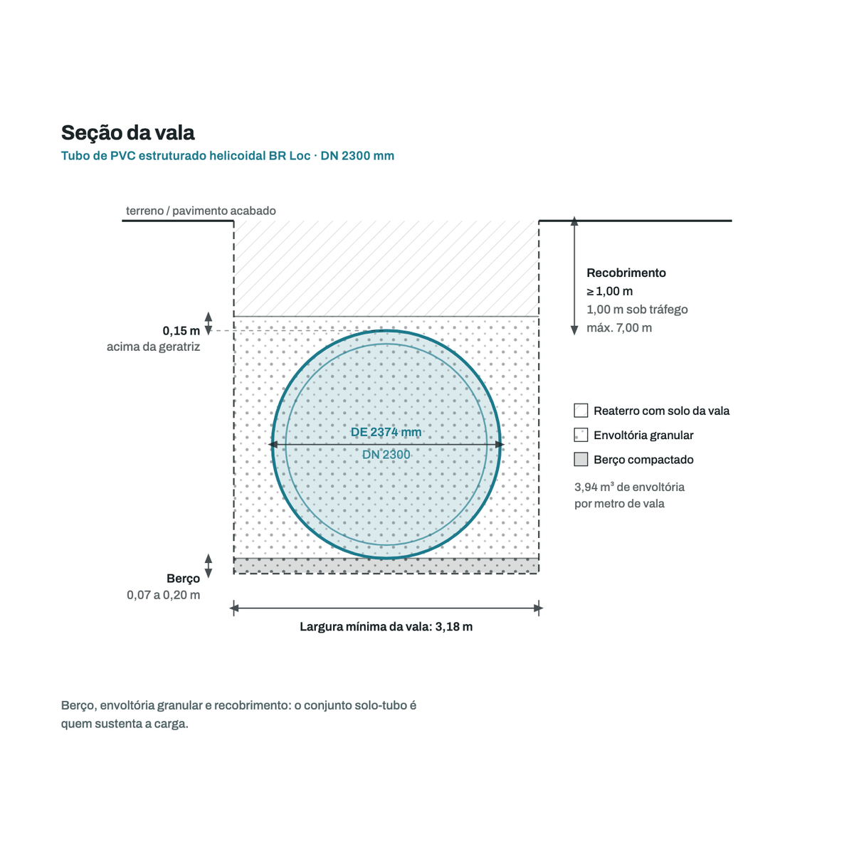 Secao transversal da vala para o tubo DN 2300 mm: berco, envoltoria granular, recobrimento e largura minima de vala