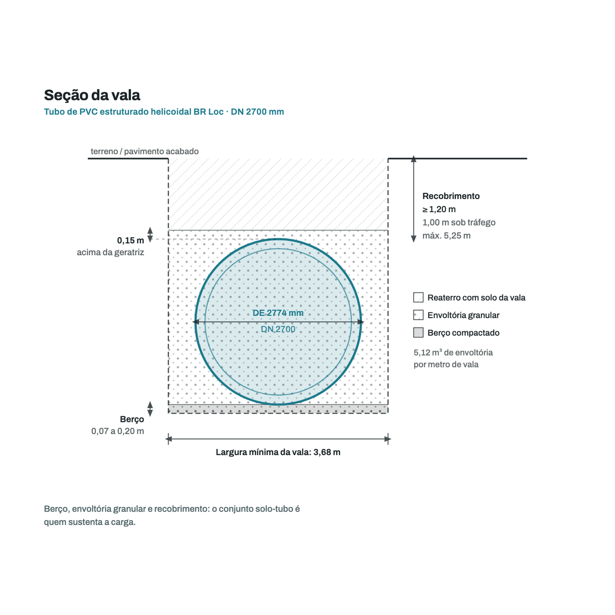Secao transversal da vala para o tubo DN 2700 mm: berco, envoltoria granular, recobrimento e largura minima de vala