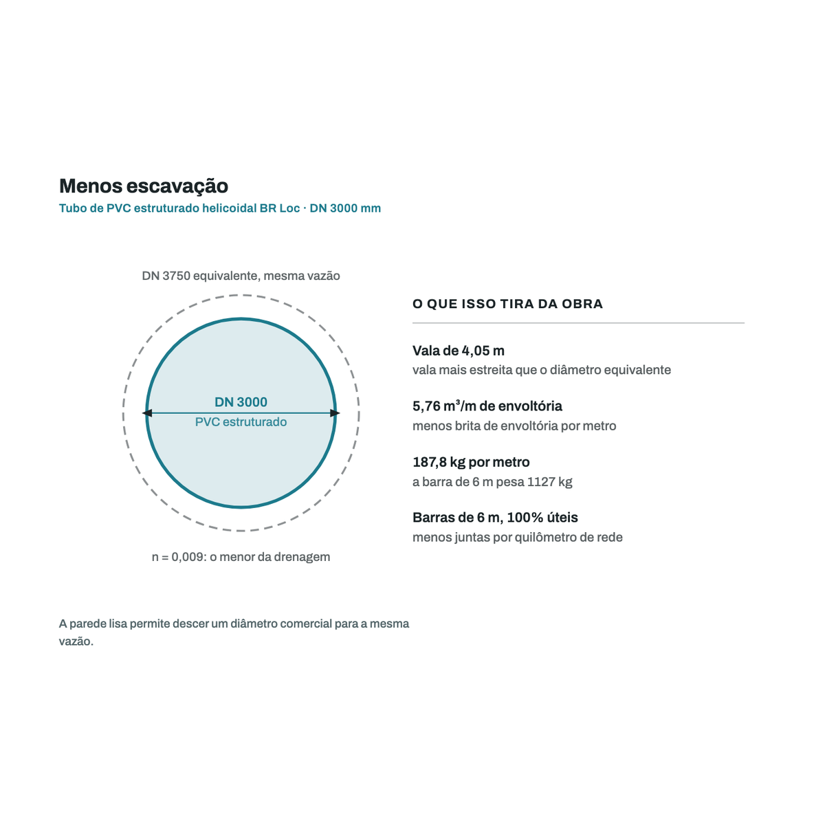 Comparativo de diametro: o tubo de PVC DN 3000 mm substitui o diametro equivalente em concreto para a mesma vazao