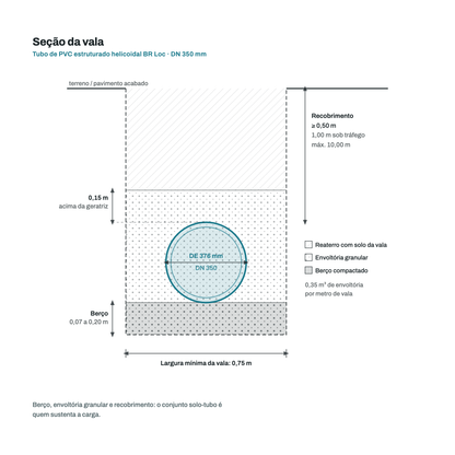 Secao transversal da vala para o tubo DN 350 mm: berco, envoltoria granular, recobrimento e largura minima de vala