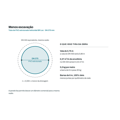 Comparativo de diametro: o tubo de PVC DN 375 mm substitui o diametro equivalente em concreto para a mesma vazao