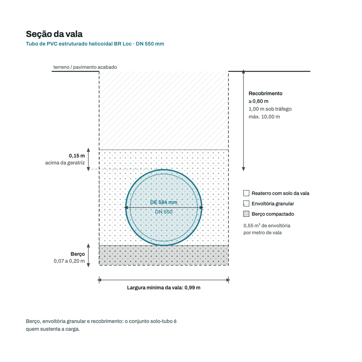 Secao transversal da vala para o tubo DN 550 mm: berco, envoltoria granular, recobrimento e largura minima de vala