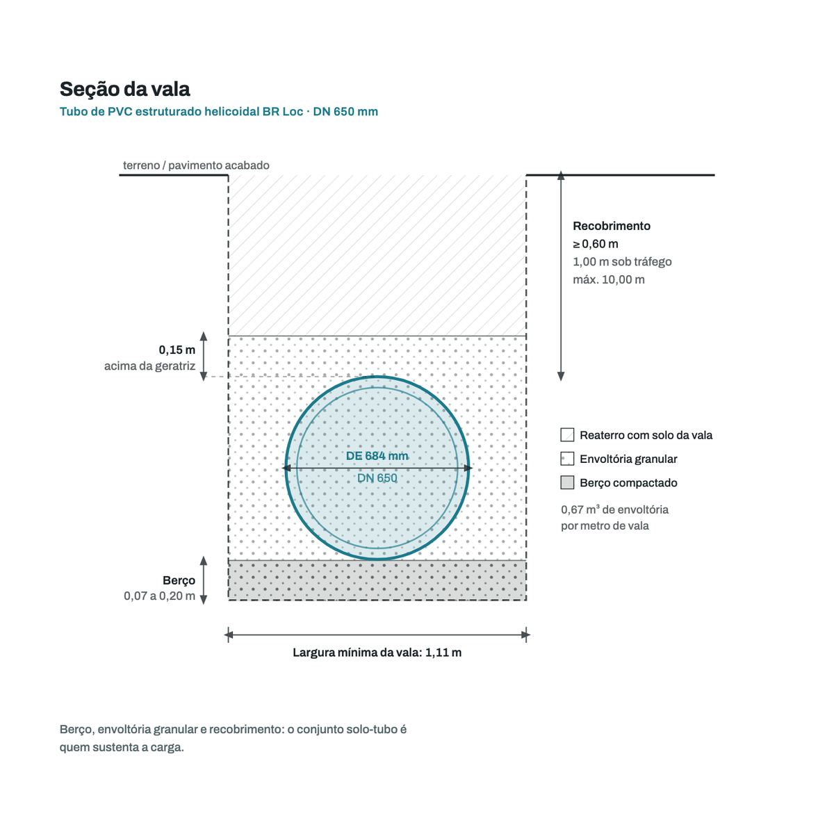 Secao transversal da vala para o tubo DN 650 mm: berco, envoltoria granular, recobrimento e largura minima de vala