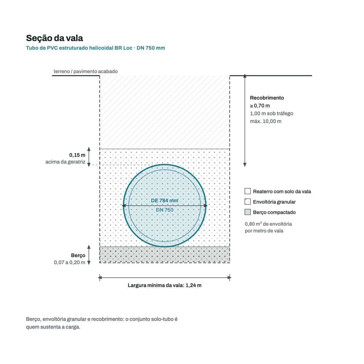 Secao transversal da vala para o tubo DN 750 mm: berco, envoltoria granular, recobrimento e largura minima de vala