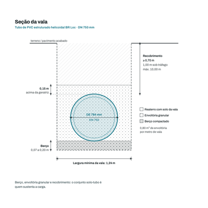 Secao transversal da vala para o tubo DN 750 mm: berco, envoltoria granular, recobrimento e largura minima de vala